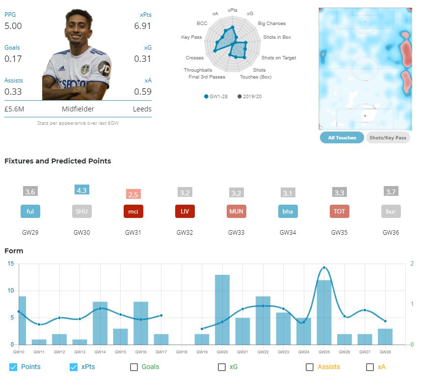 GW29 Raphinha Opta Stats