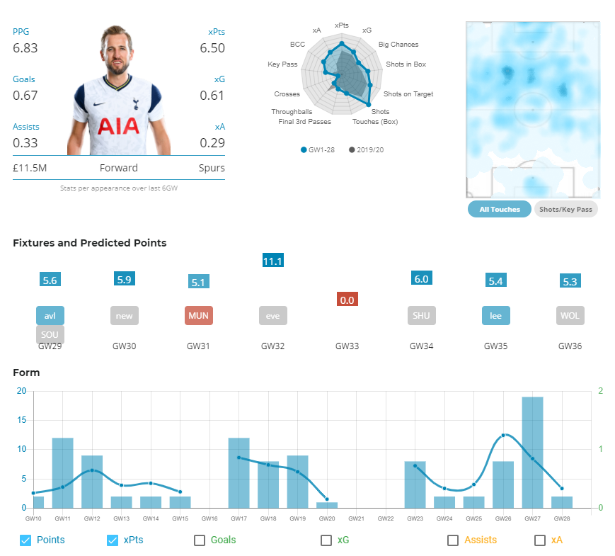 GW29 Kane Opta Stats