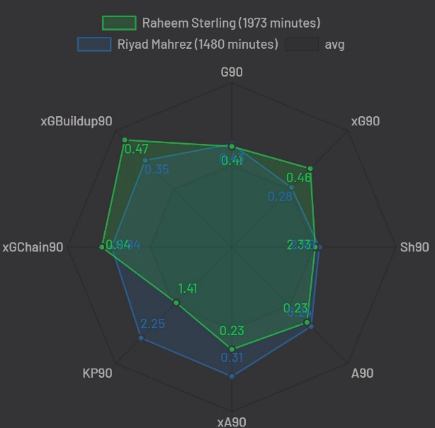 Raheem Sterling vs Riyad Mahrez ahead of FPL DGW27