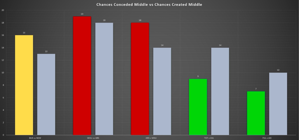 FPL BGW29: Chances conceded middle vs chances created middle last six gameweeks