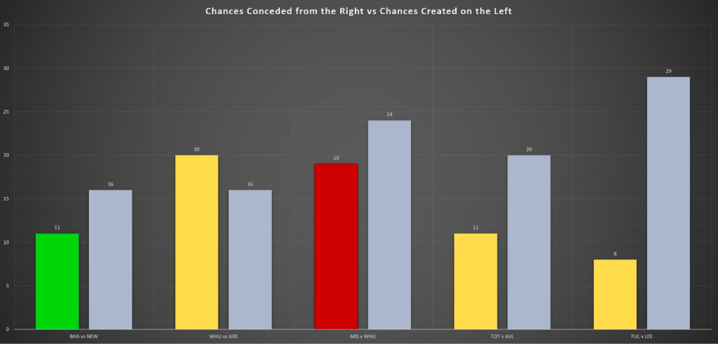 FPL BGW29: Chances conceded from the right vs chances created on left last six gameweeks