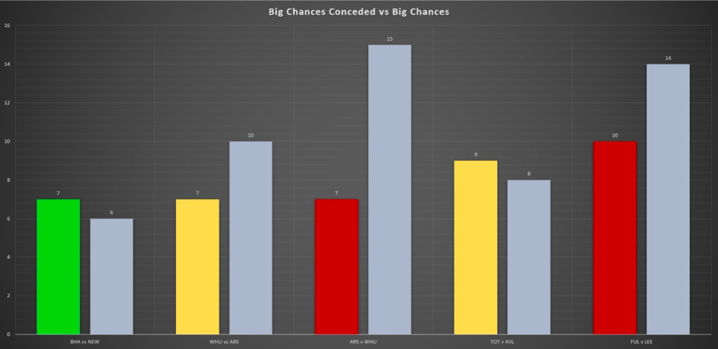 FPL BGW29: Big chances conceded vs big chances last six gameweeks