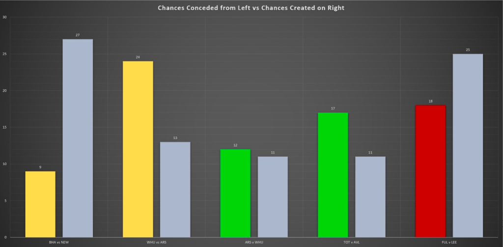FPL BGW29: Chances conceded from the right vs chances created on left last six gameweeks
