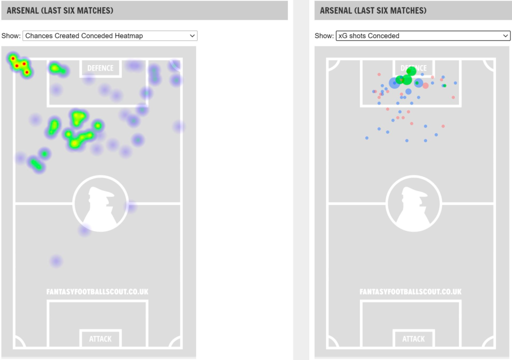 Arsenal chances conceded and xG shots heatmap ahead of BGW29