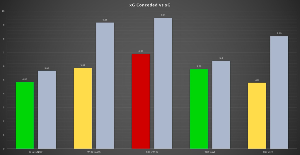 xG conceded vs xG ahead of BGW29