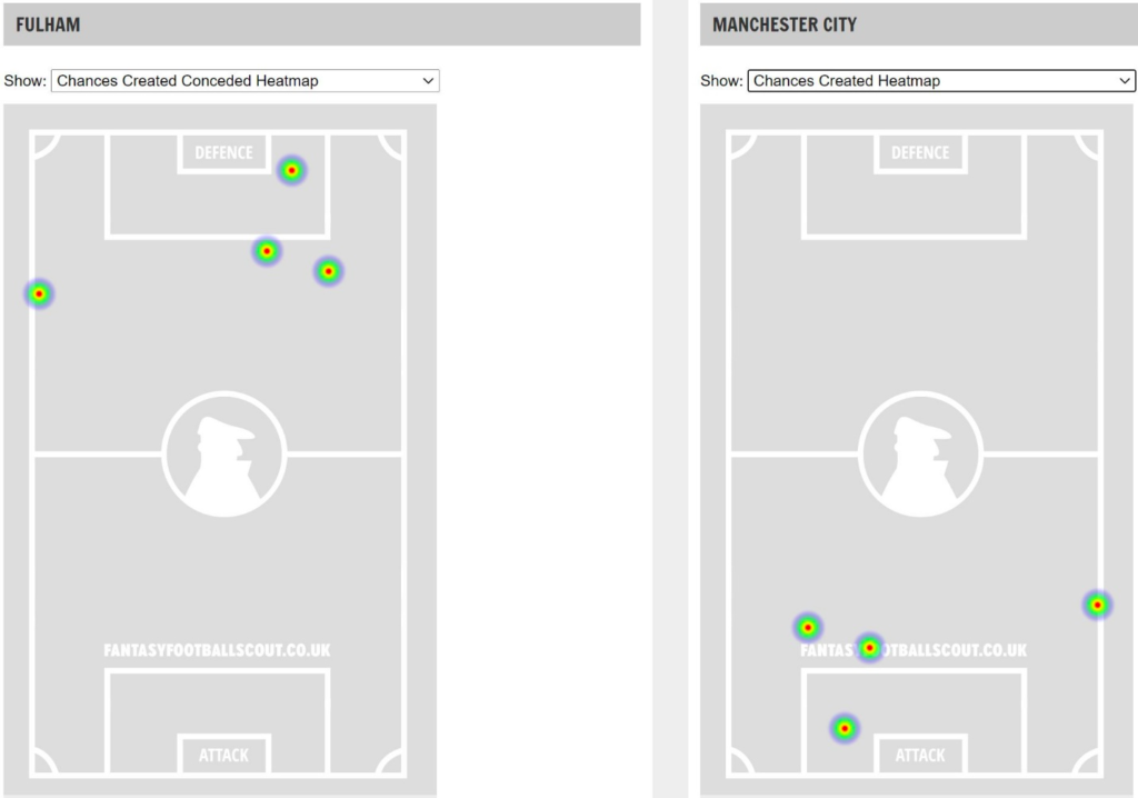Fulham and Man City chances conceded and xG shots heatmap ahead of BGW29