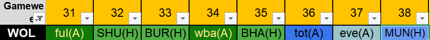 Wolves FPL ficture swing from FPL GW31 to 38