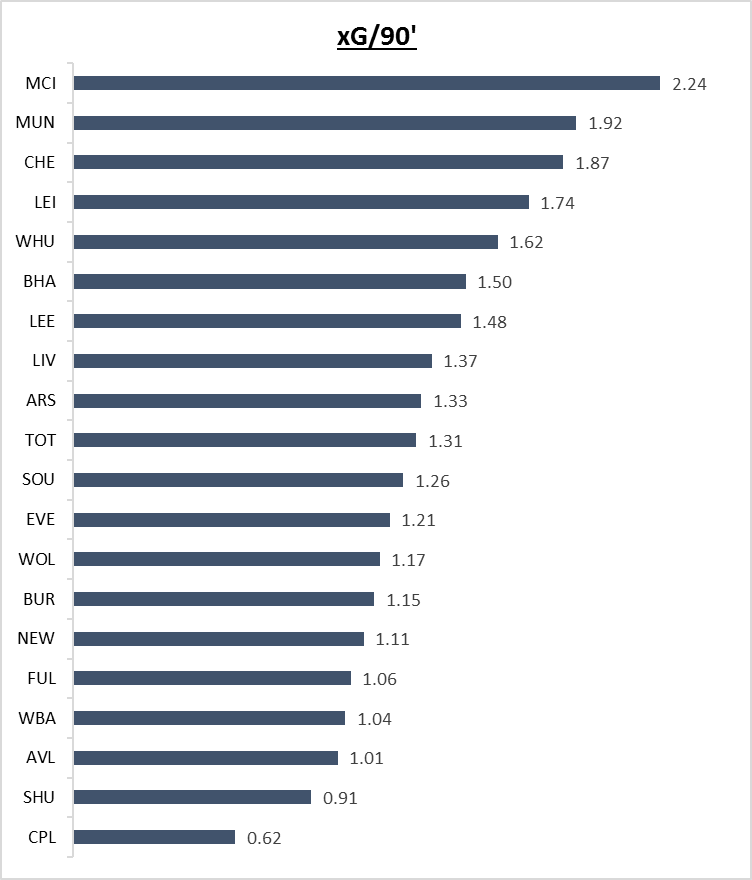 FPL GW30 xG/90 analysis