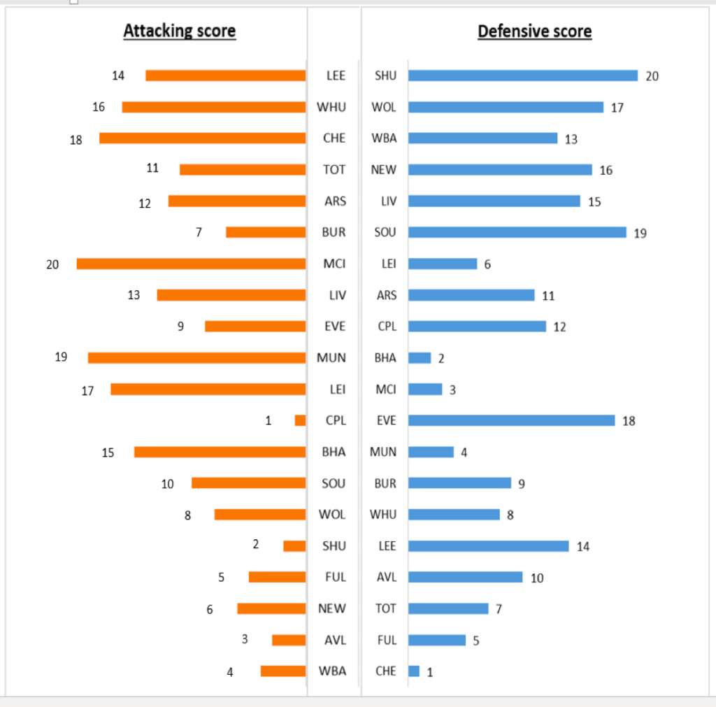 FPL GW30 Attacking and defensive score
