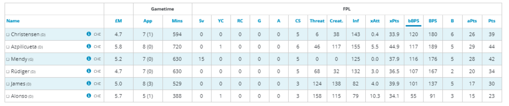 FPL GW30 Defenders to watch out for from Chlesea 