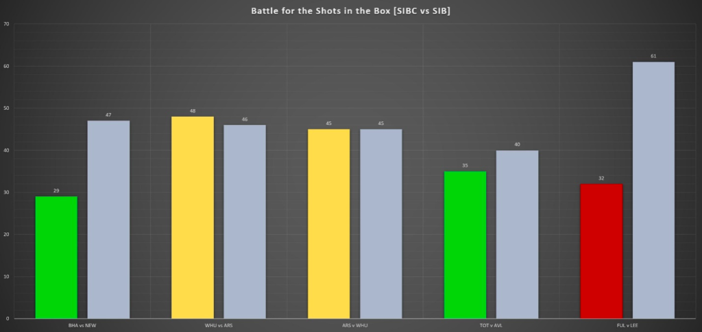 FPL BGW29: Shots in the box conceded vs Shots in the box last six gameweeks