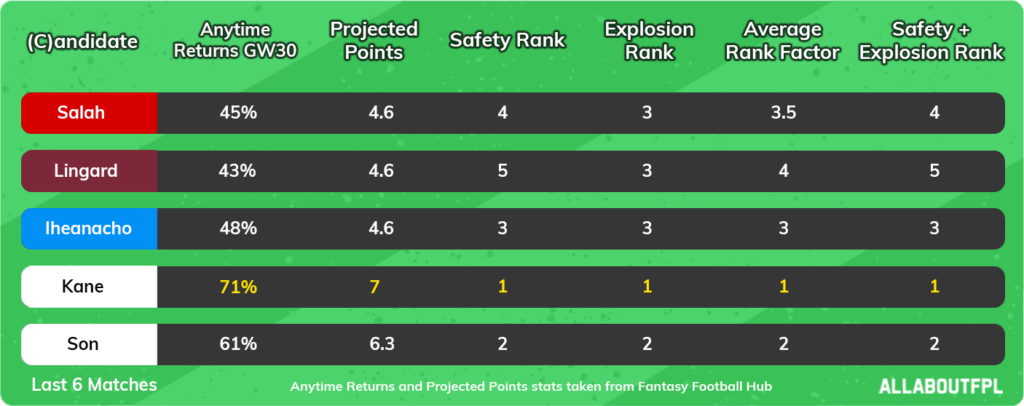 Safety rank and Explosion Rank FPL GW34 Captaincy metric 