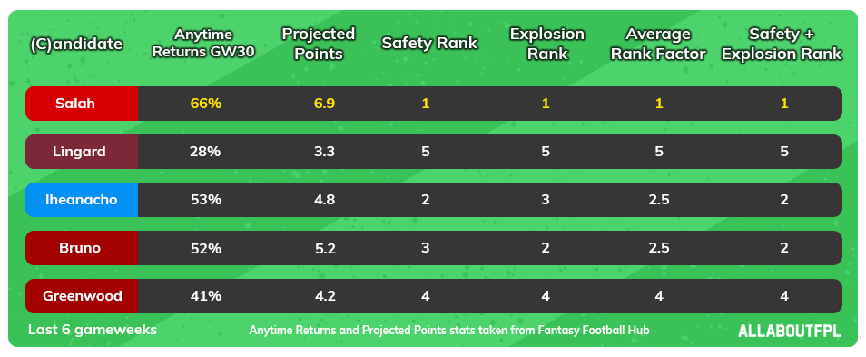 FPL GW 33 Captaincy analysis and metrics