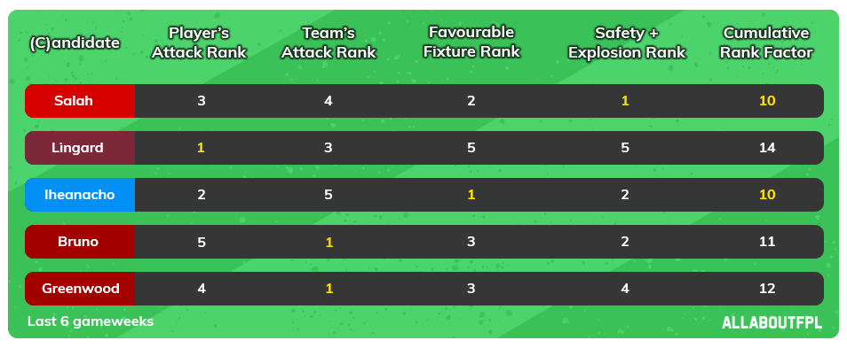 FPL GW 33 Captaincy analysis and metrics