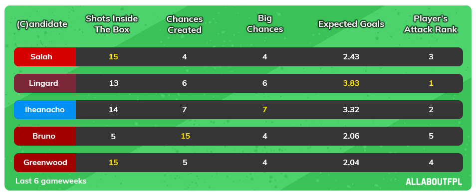 FPL GW 33 Captaincy analysis and metrics