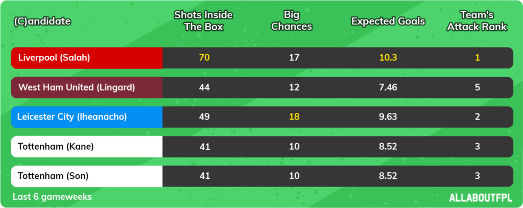 Attacking numbers of the teams (Captain choices)- Last 6 games