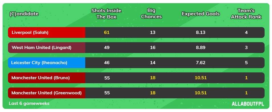 FPL GW 33 Captaincy analysis and metrics