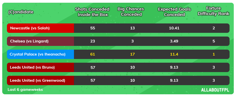 FPL GW 33 Captaincy analysis and metrics