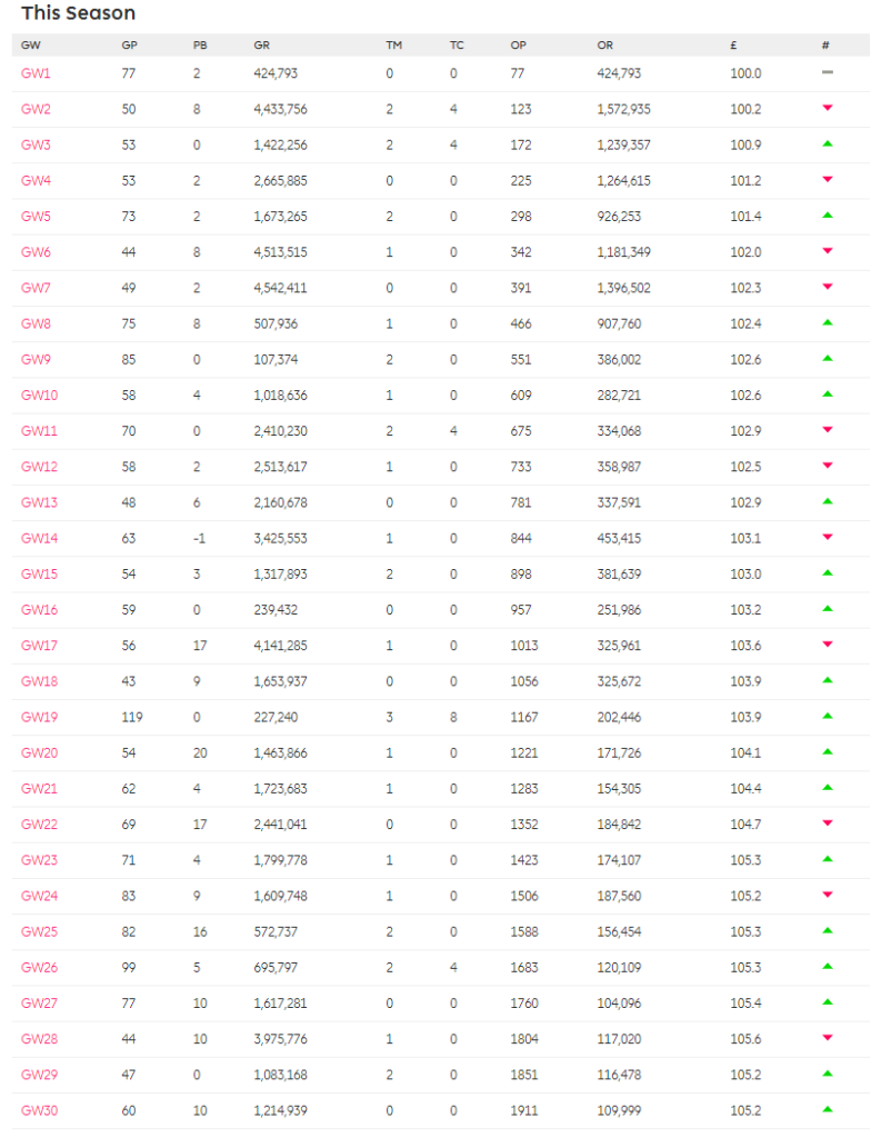Current Rank ahead of FPL GW 31