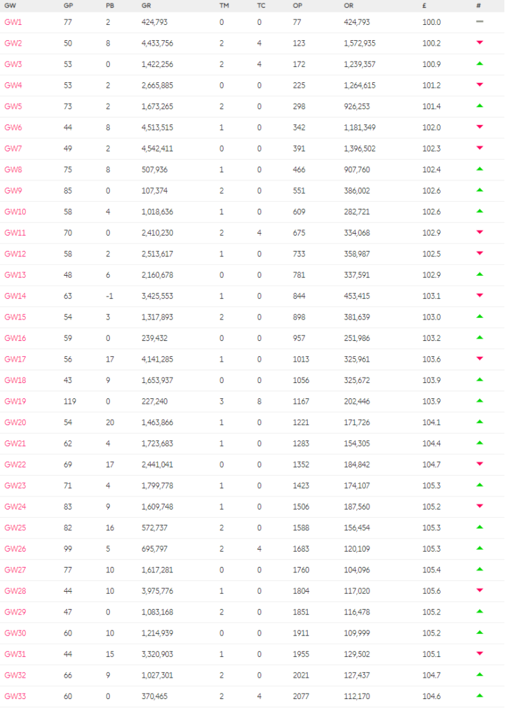 Current Rank ahead of FPL GW 34