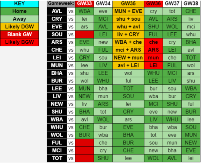 Potential FPL DGW35 Fixtures