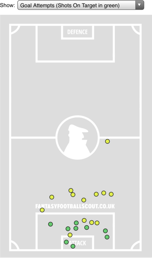Shot map from FFScout