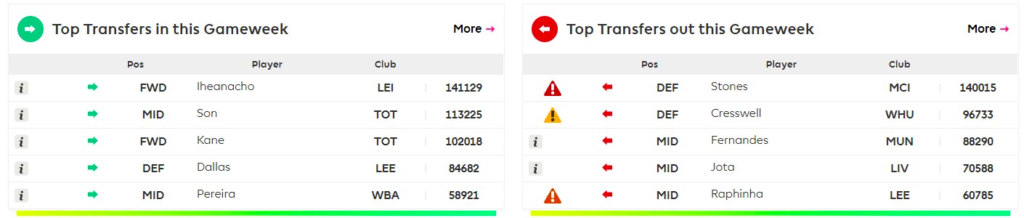 GW34 Most transfered ins and outs