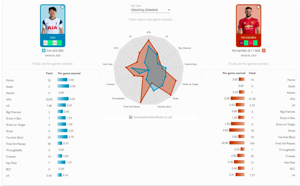 Son vs Bruno FPL GW34 Comparison 