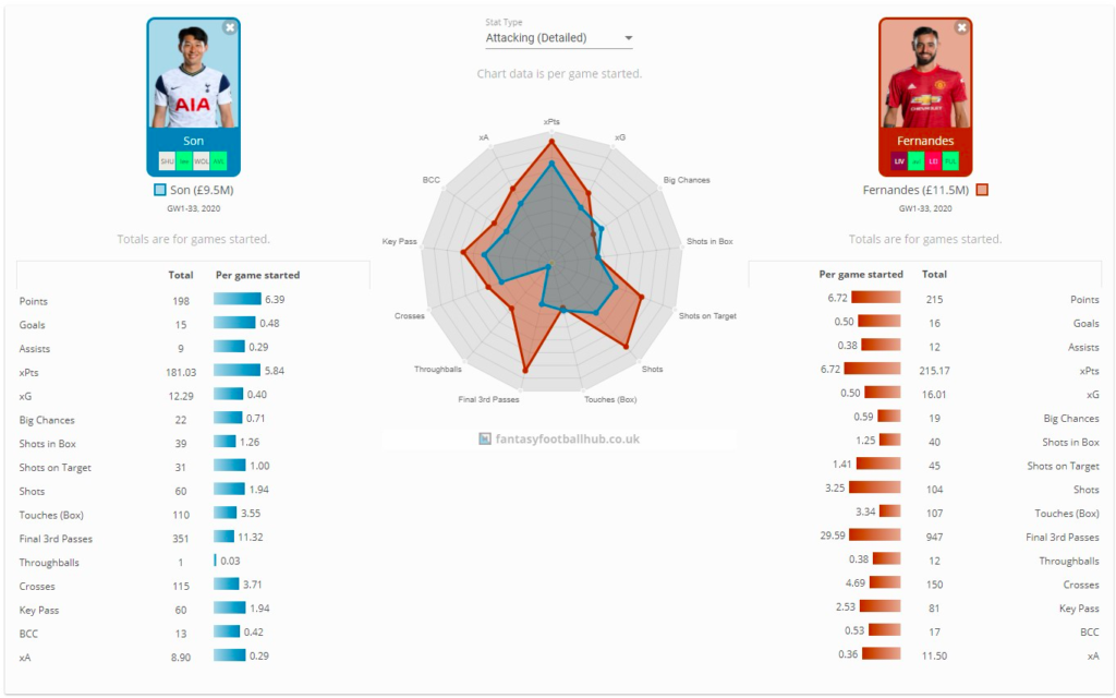 Son vs Fernandes Opta Stats for the season (GW1-33)