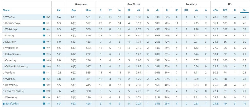 FPL BGW36 Transfer Trend Stats ~ Bamford stats