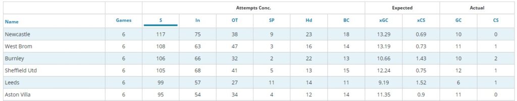 Burnley have conceded 106 shots in last 6 weeks (GW30-35)
