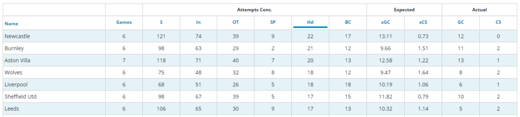 Burnley 2nd most Headed Attempts Conceded (GW31-36)