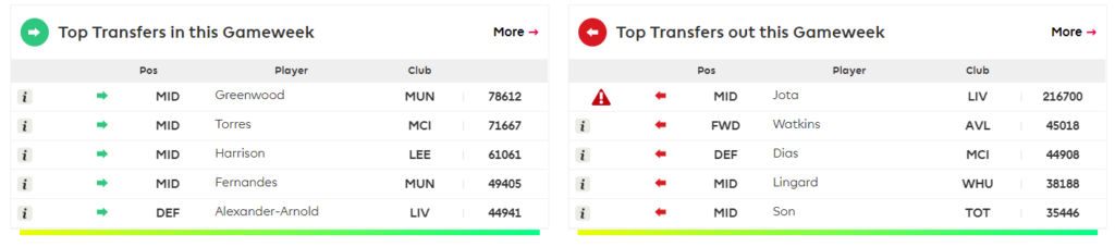 FPL GW37 Most popular transfer in and out