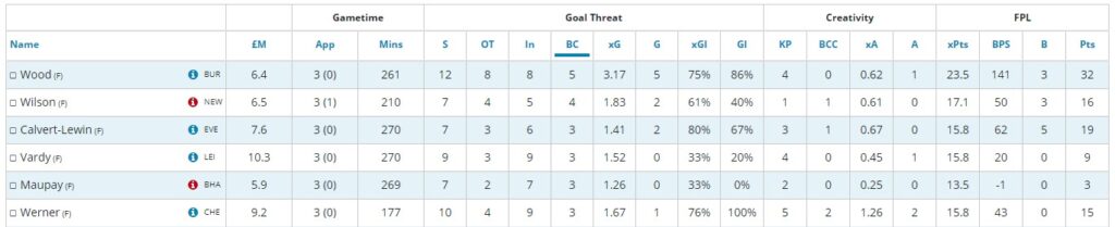 FPL BGW36 Transfer Trend Stats ~ Calvert-Lewin joint 3rd for Big Chances (GW33-35)