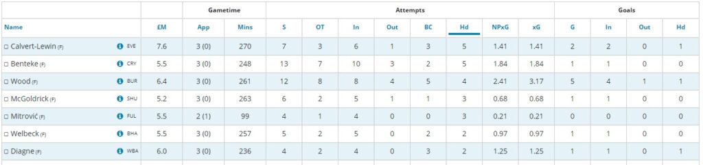 FPL BGW36 Transfer Trend Stats ~ Calvert-Lewin joint 1st for Headed Attempts in last 3 matches