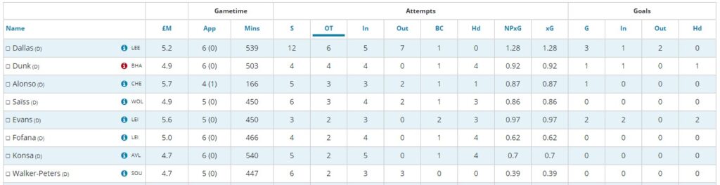 Dallas the most dangerous defender (GW30-35)