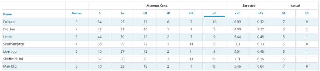 Fulham Defensive stats ahead of FPL GW37