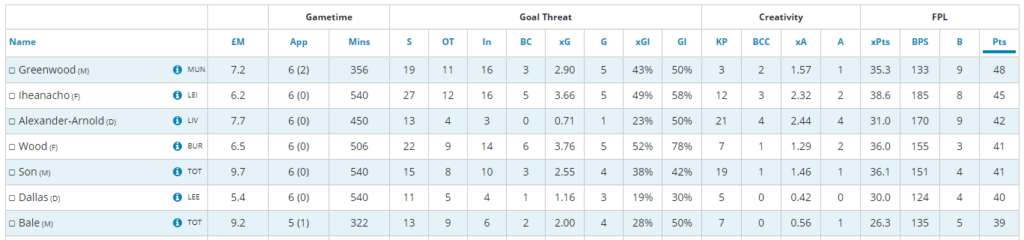 FPL GW37 Greenwood stats 