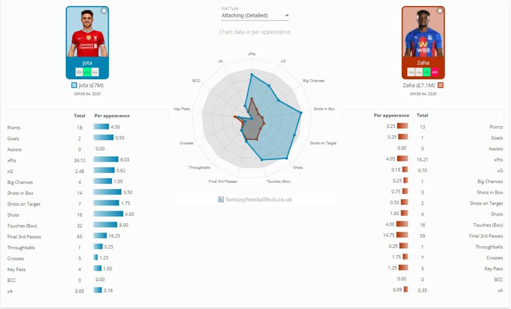 Jota vs Zaha FPL TGW35