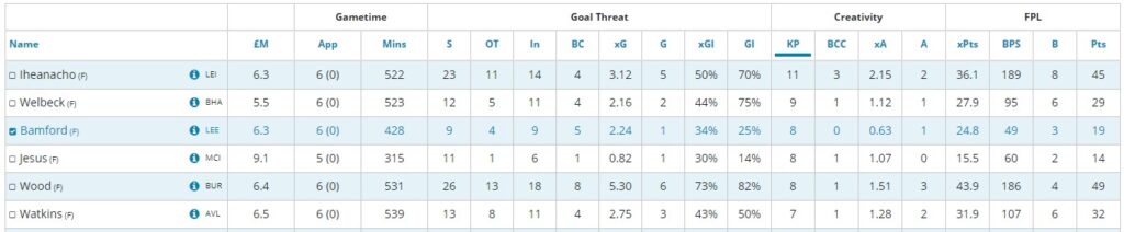 FPL BGW36 Transfer Trend Stats ~ Bamford stats