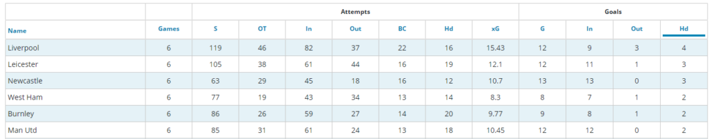 Liverpool most Headed Goals Scored (GW31-36)