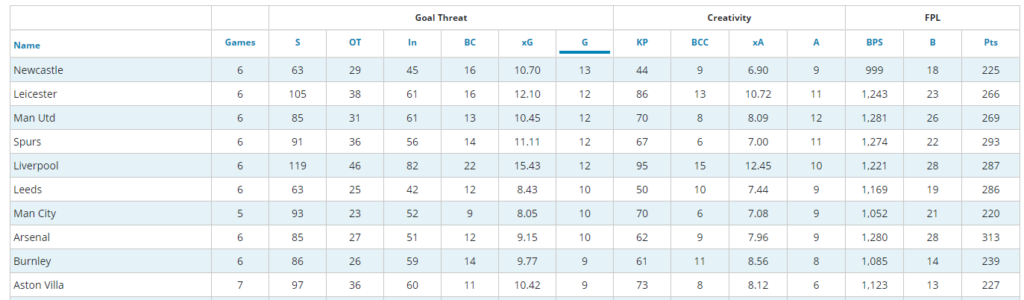 Newcastle have scored the most goals in the last 6 weeks (GW31-36)