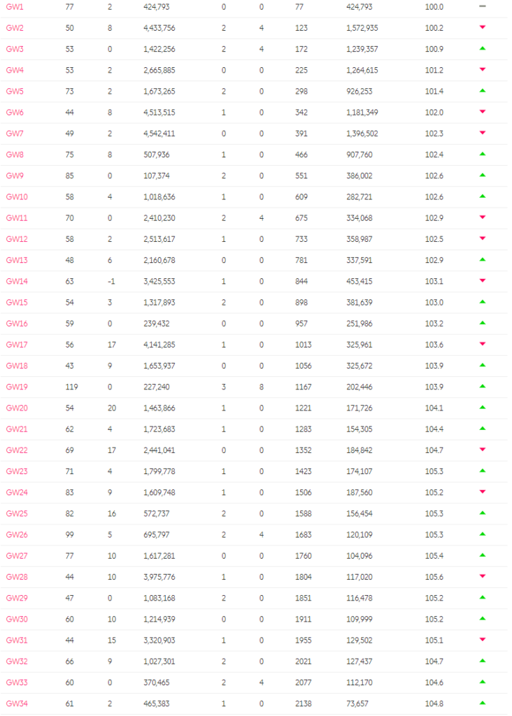 Current Rank ahead of FPL DGW 35