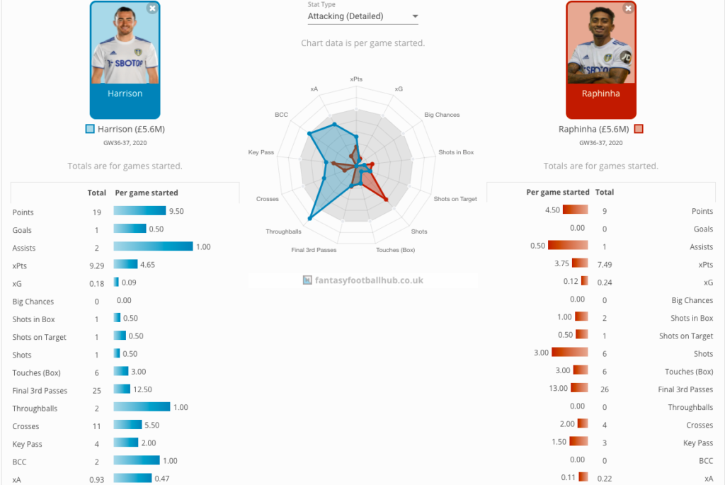 Raphinha vs Harrison over the last two weeks