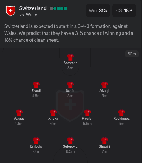 Switzerland Expected Euro 2020 lineup