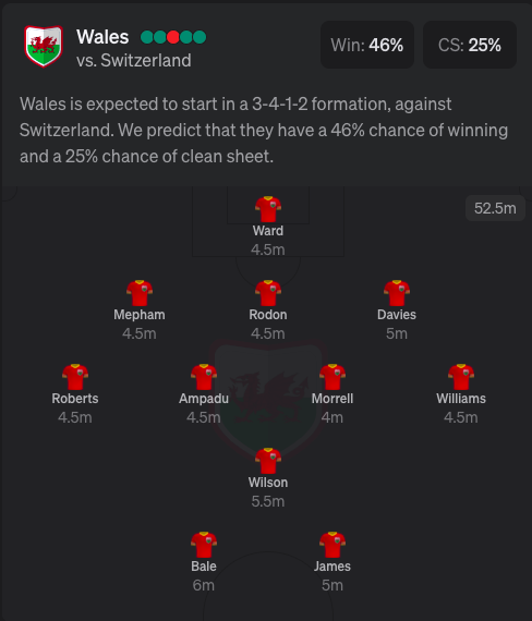Wales Expected Euro 2020 lineup