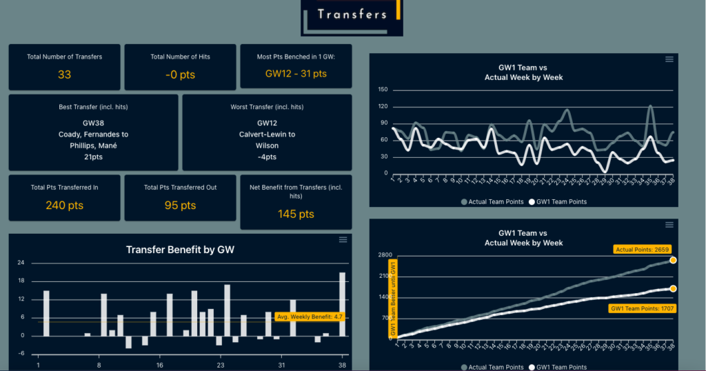 Harvey 2020/21 FPL Season ~ transfer analyzer