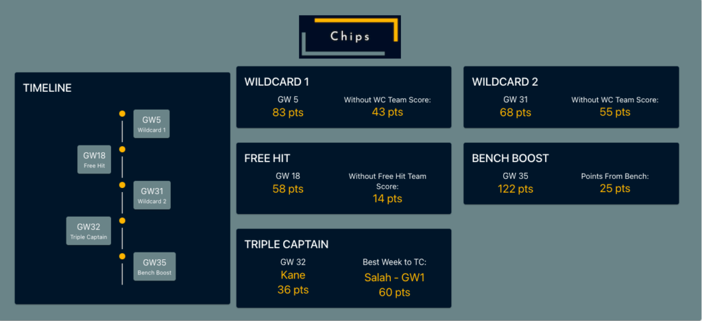 Harvey 2020/21 FPL Season chip strategy