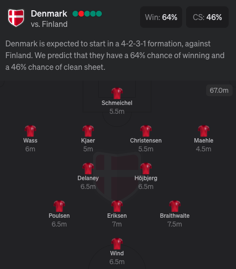 Denmark Expected Euro 2020 lineup