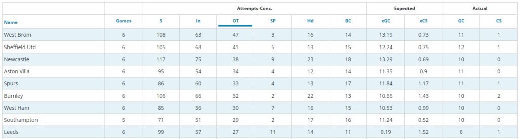 FPL BGW36 Transfer Trend Stats ~ Sheffield United 2nd most Shots on Target Conceded GW30-35